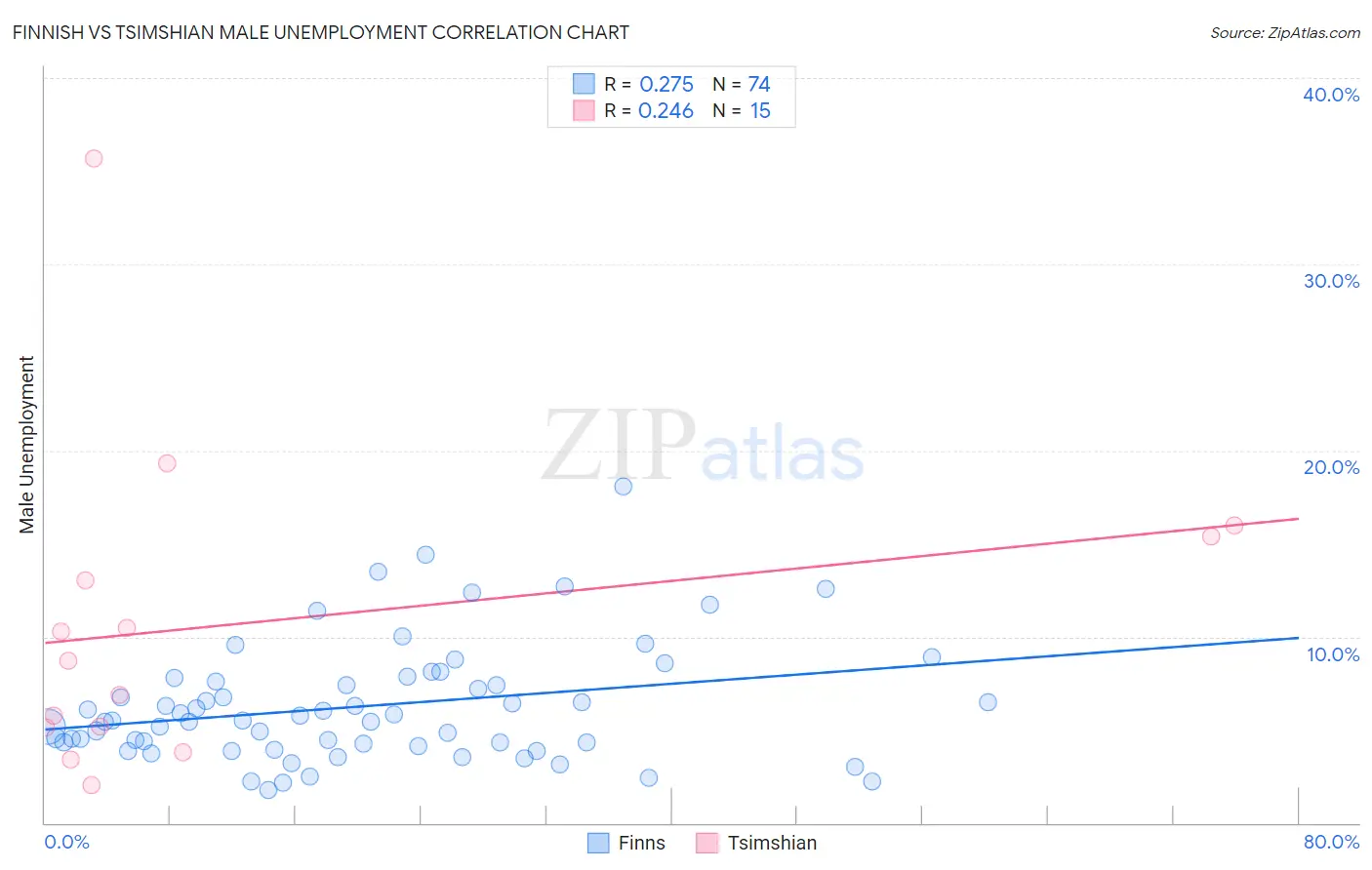 Finnish vs Tsimshian Male Unemployment