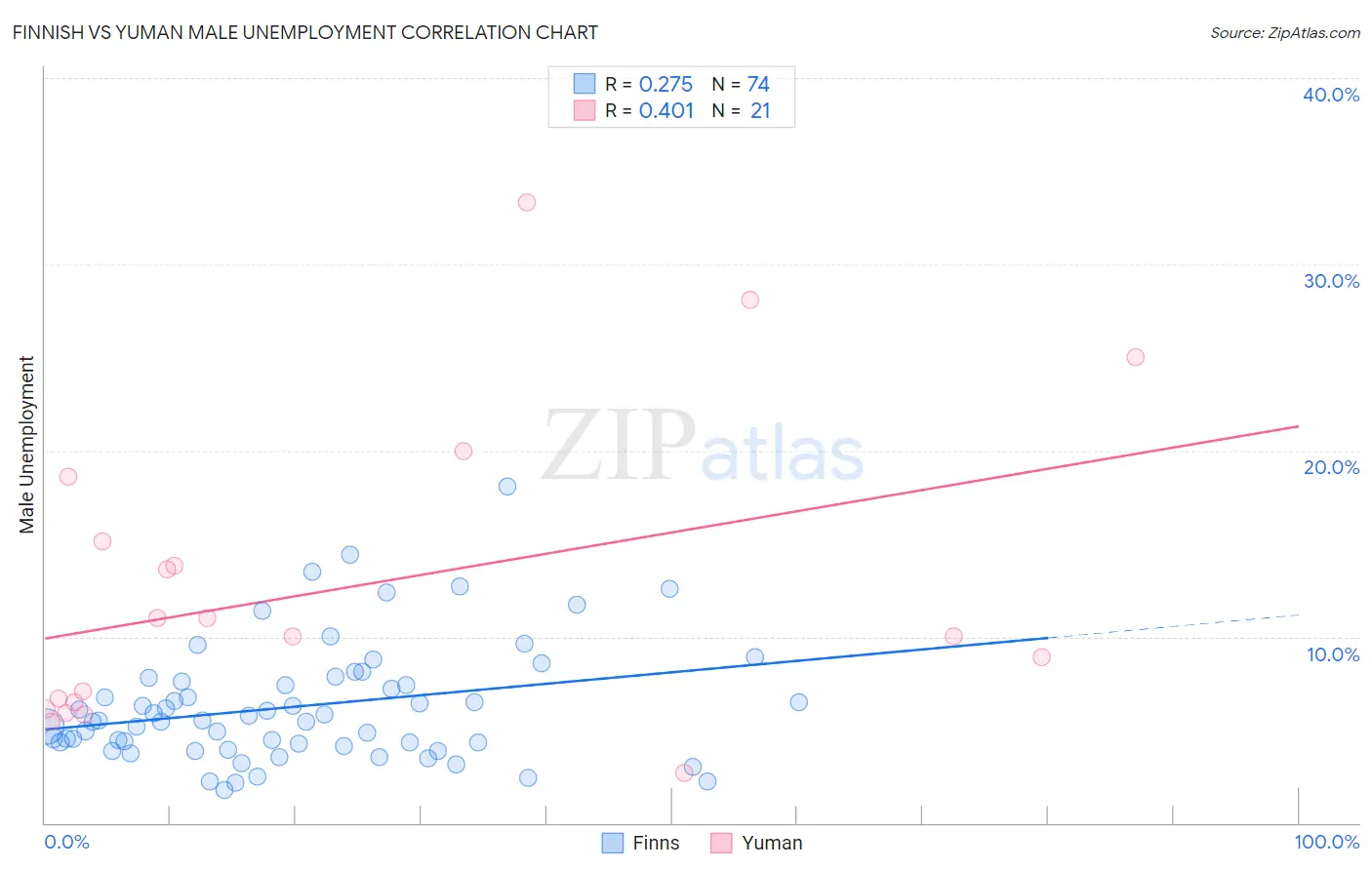Finnish vs Yuman Male Unemployment