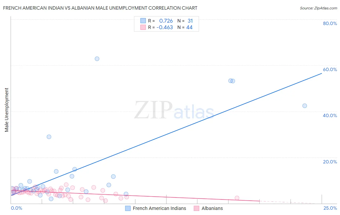 French American Indian vs Albanian Male Unemployment