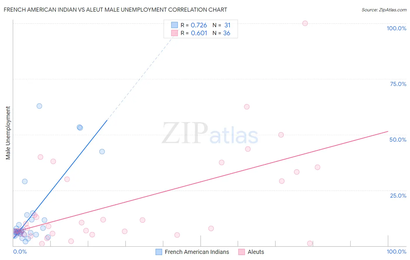 French American Indian vs Aleut Male Unemployment