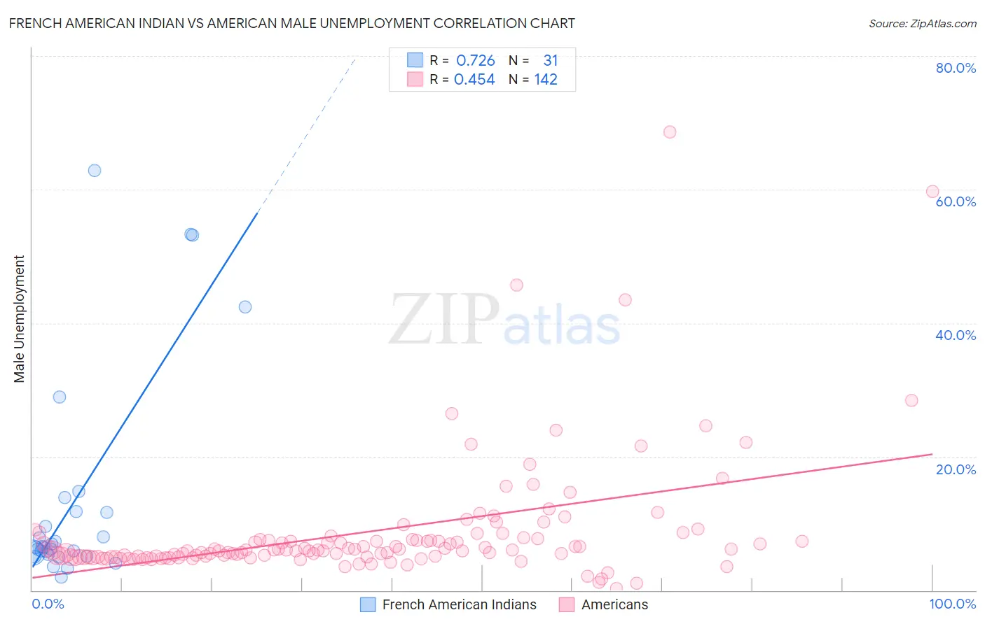 French American Indian vs American Male Unemployment