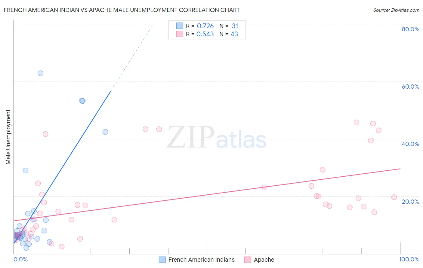 French American Indian vs Apache Male Unemployment