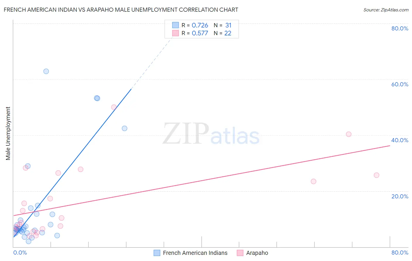 French American Indian vs Arapaho Male Unemployment