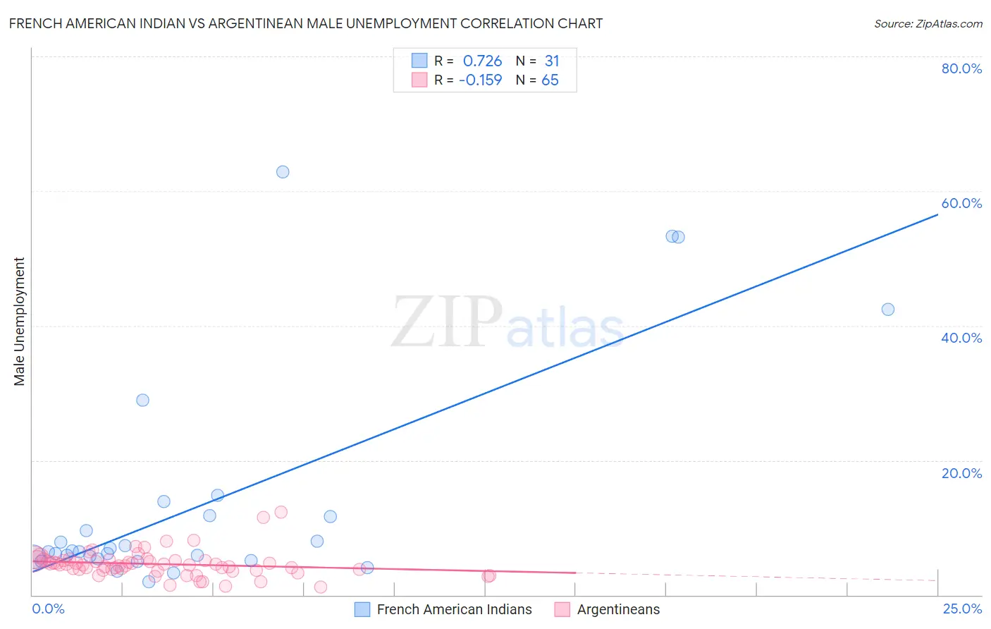 French American Indian vs Argentinean Male Unemployment