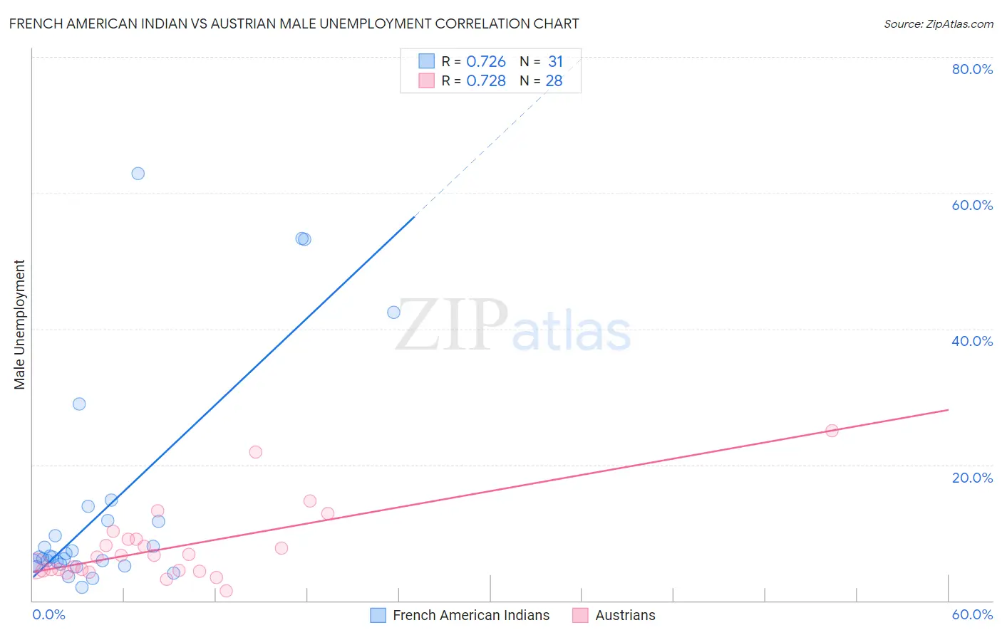 French American Indian vs Austrian Male Unemployment