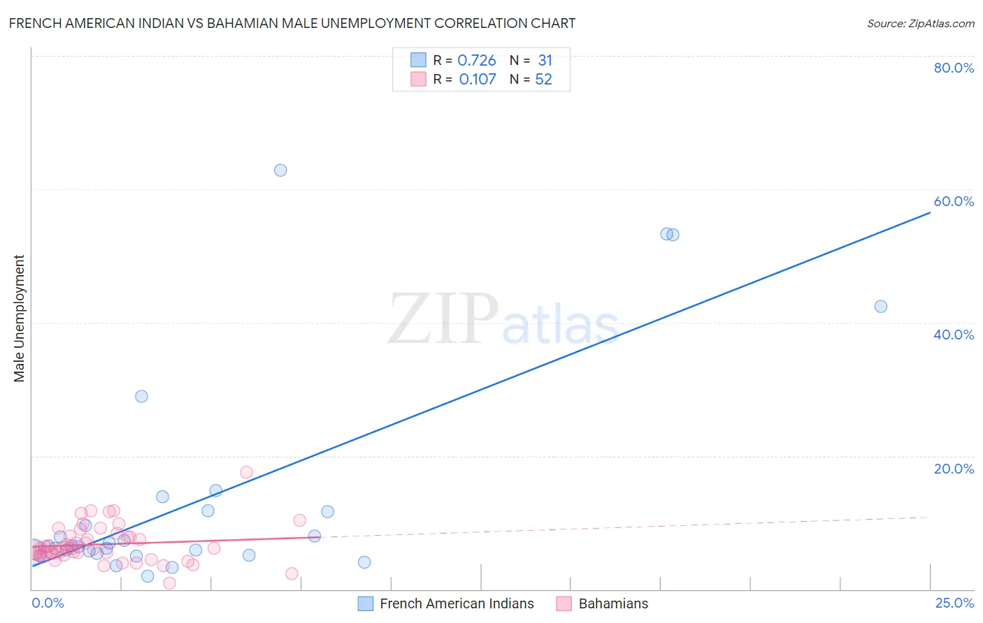 French American Indian vs Bahamian Male Unemployment