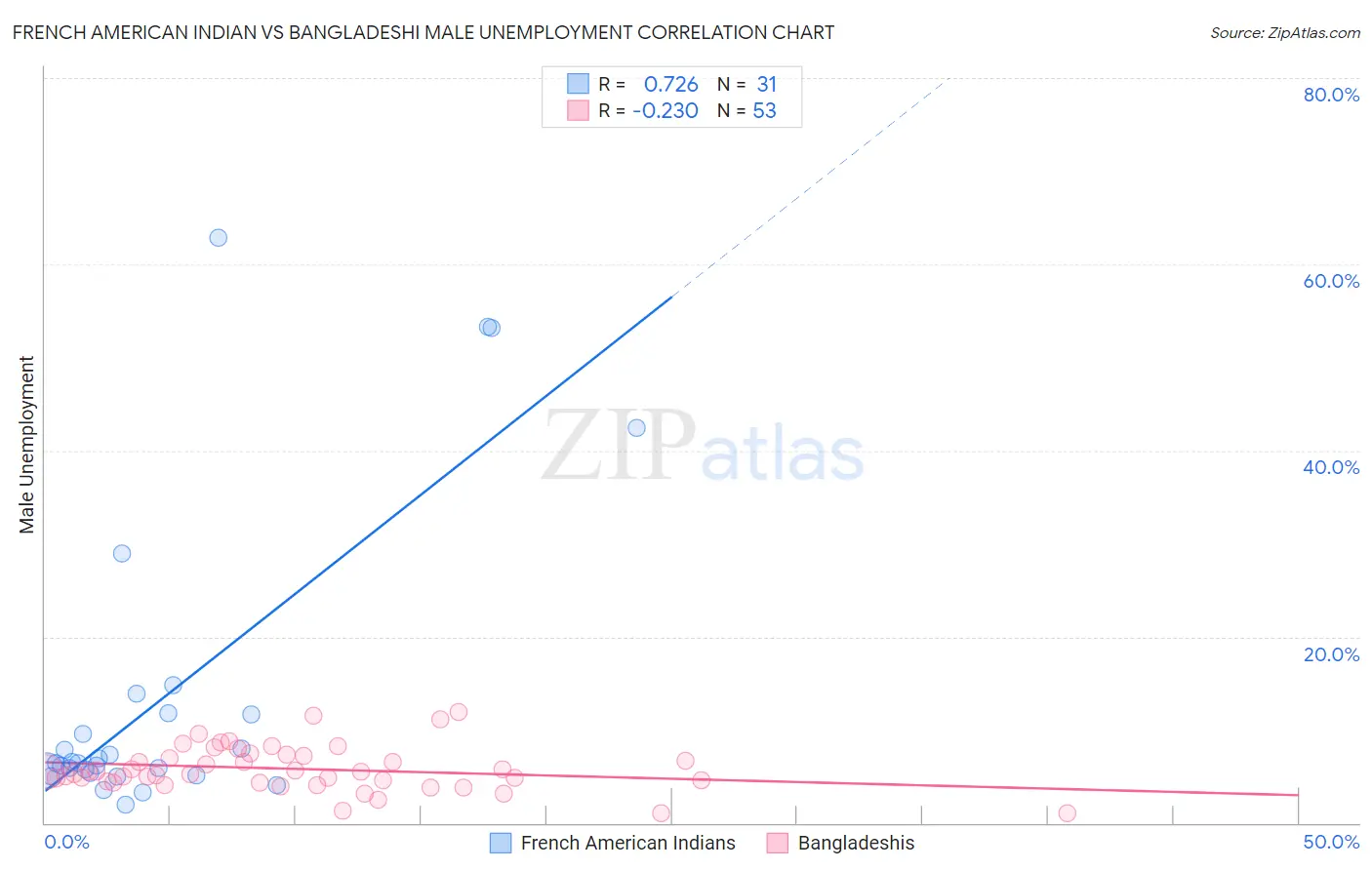 French American Indian vs Bangladeshi Male Unemployment