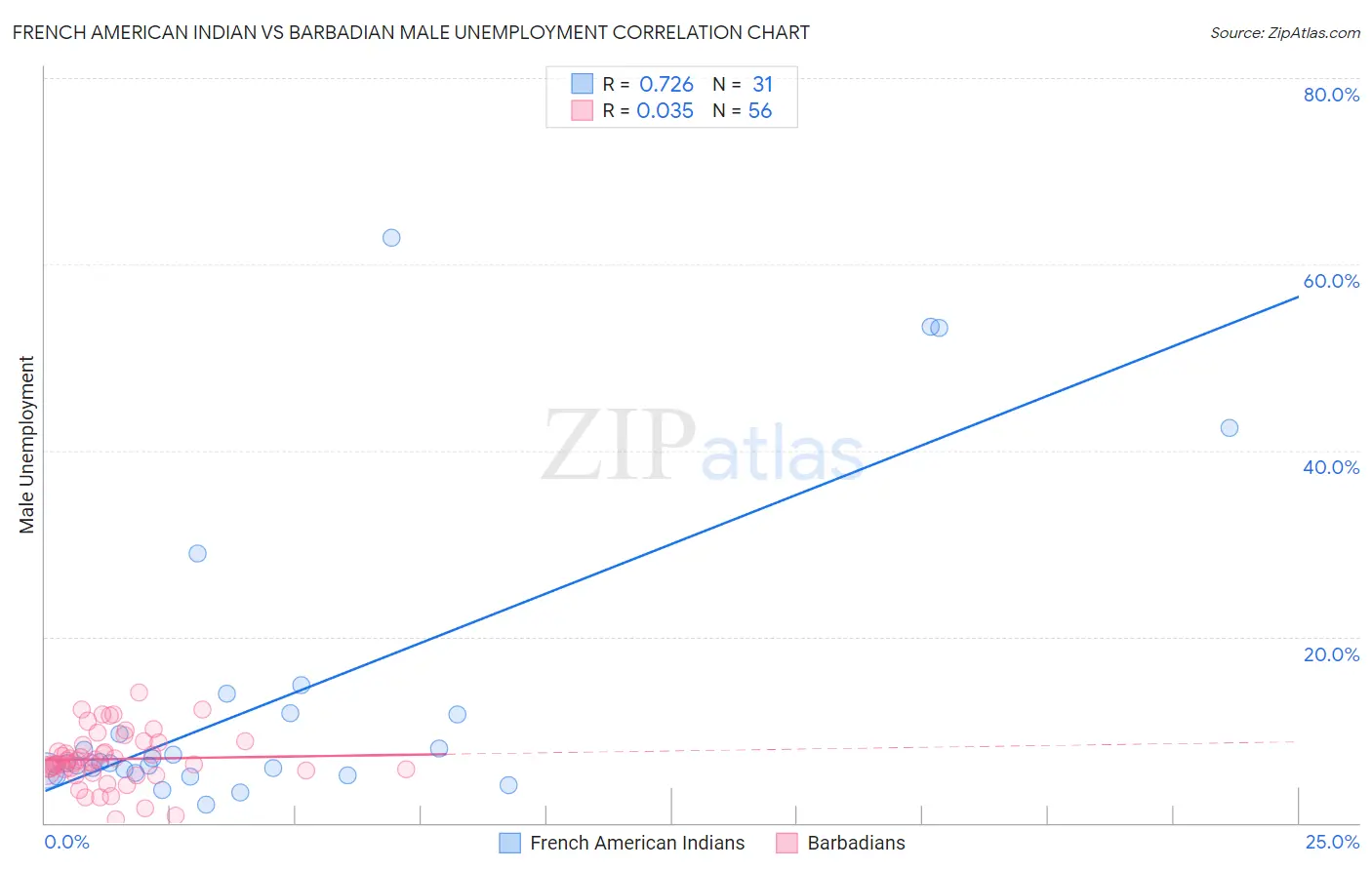 French American Indian vs Barbadian Male Unemployment