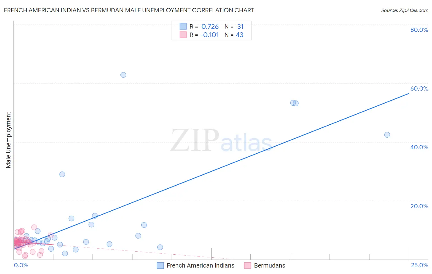 French American Indian vs Bermudan Male Unemployment