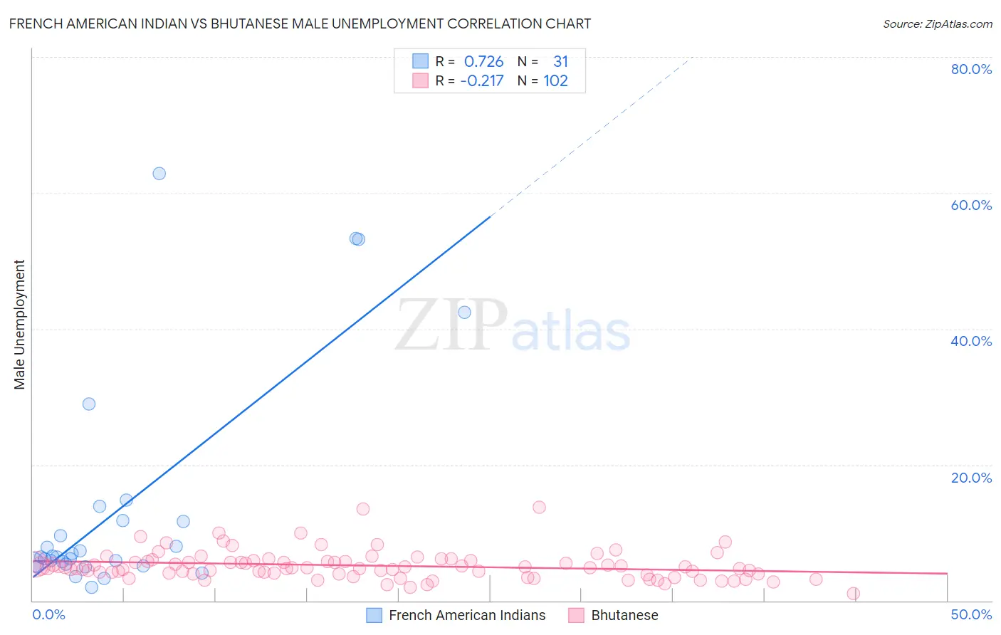 French American Indian vs Bhutanese Male Unemployment