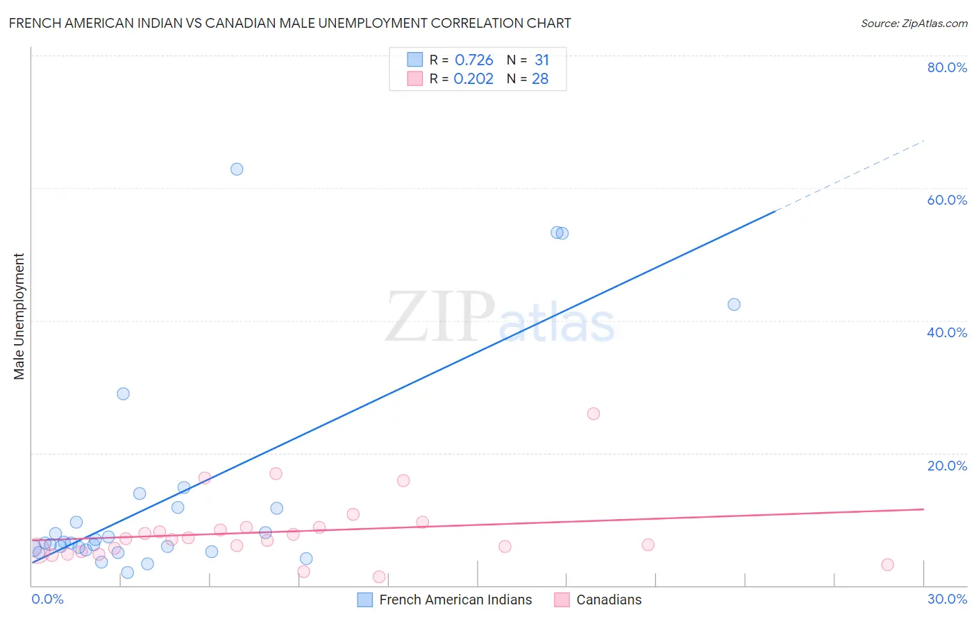 French American Indian vs Canadian Male Unemployment