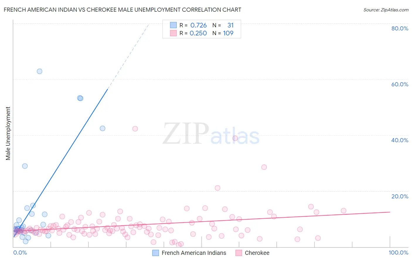 French American Indian vs Cherokee Male Unemployment