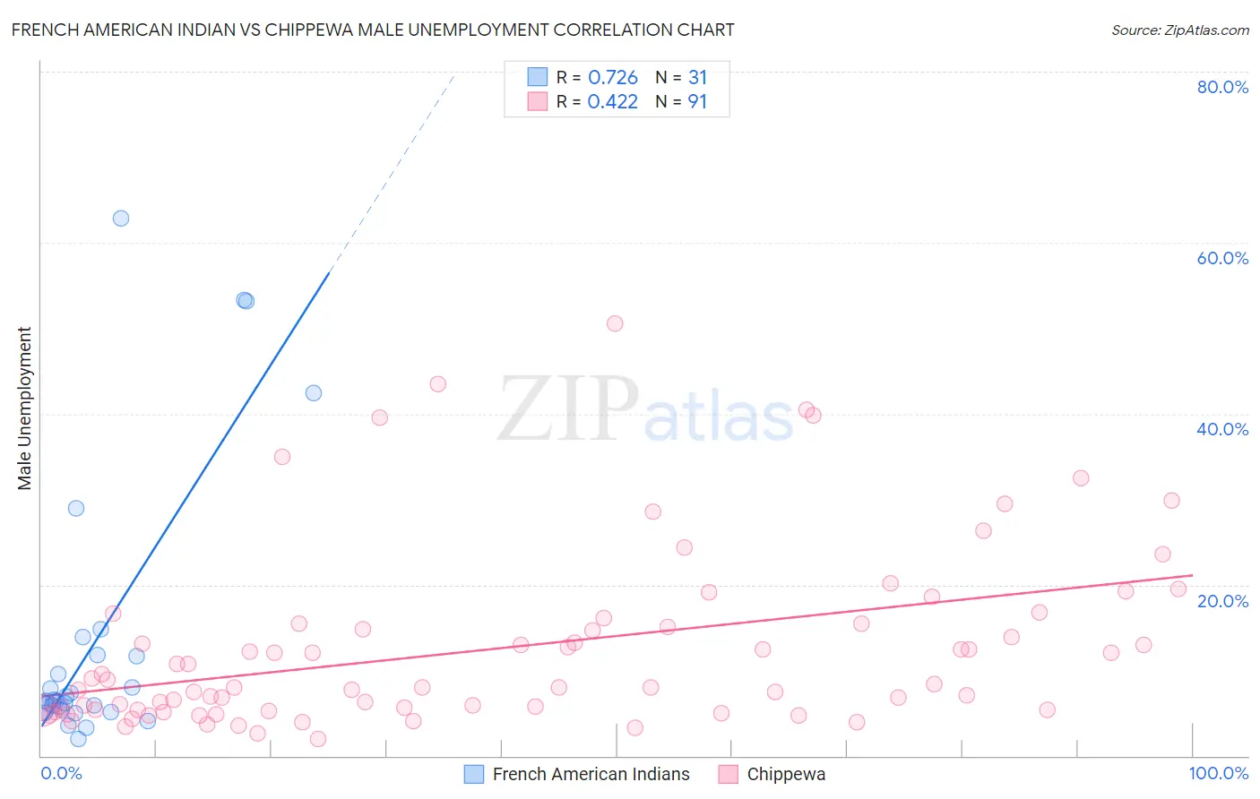 French American Indian vs Chippewa Male Unemployment