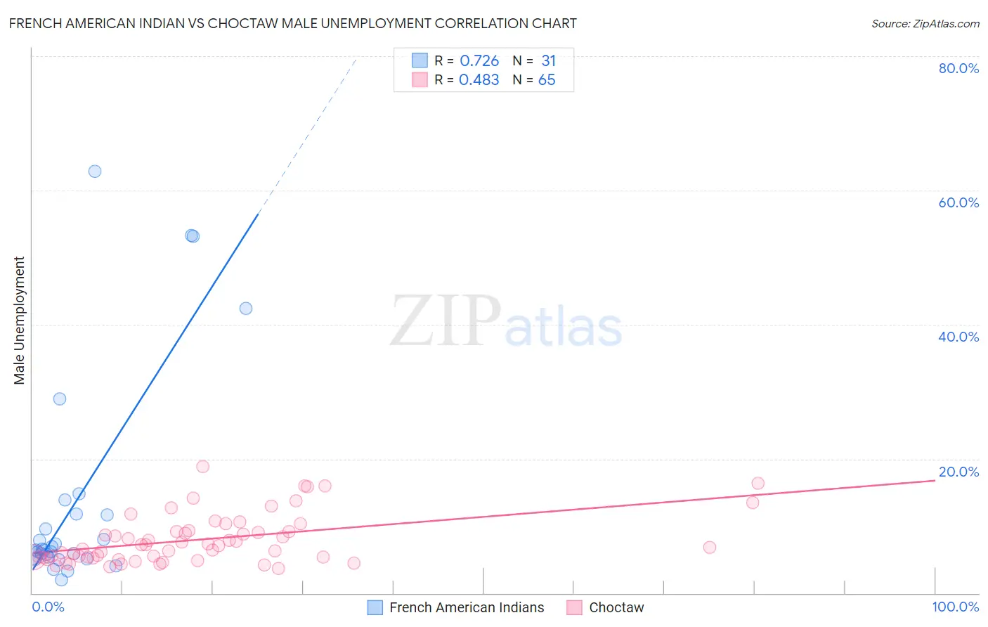 French American Indian vs Choctaw Male Unemployment