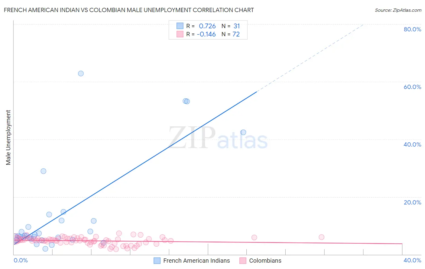 French American Indian vs Colombian Male Unemployment