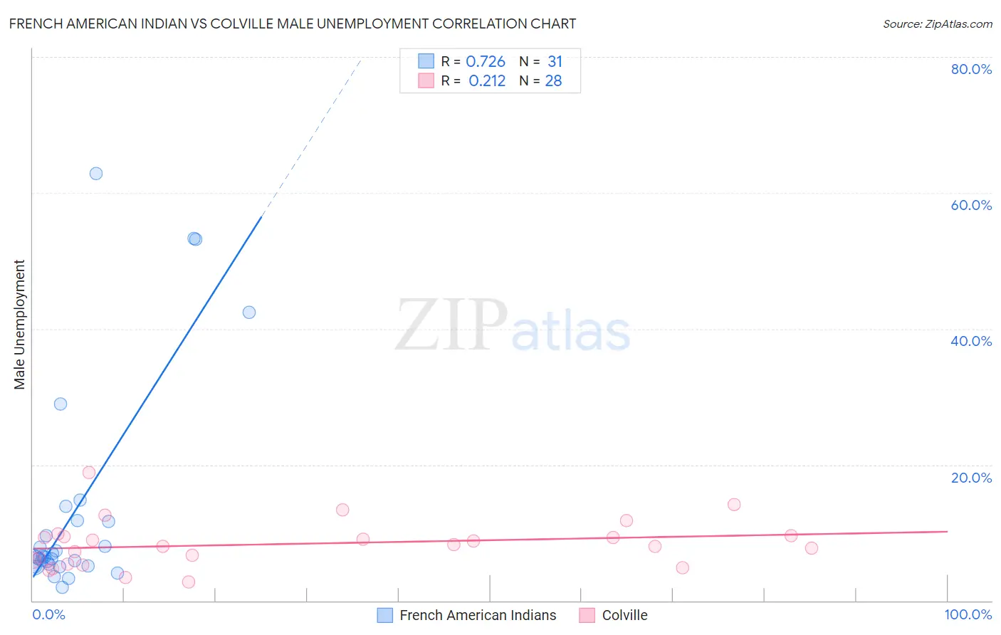 French American Indian vs Colville Male Unemployment