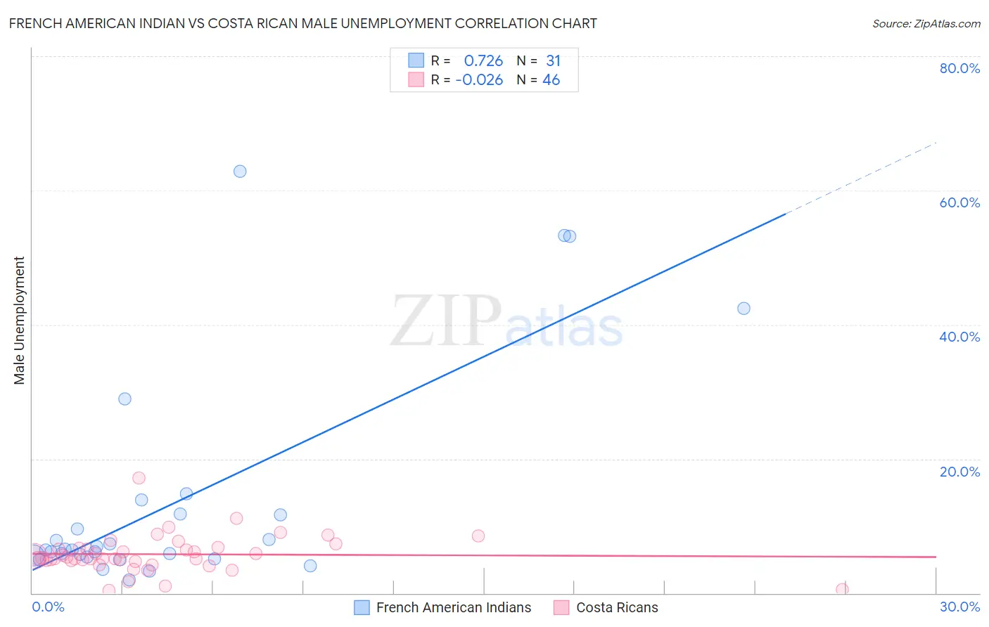 French American Indian vs Costa Rican Male Unemployment