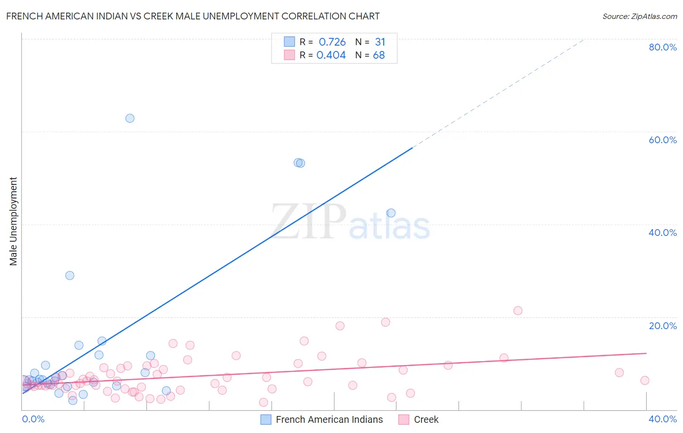 French American Indian vs Creek Male Unemployment