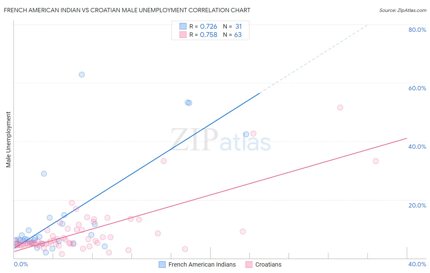 French American Indian vs Croatian Male Unemployment