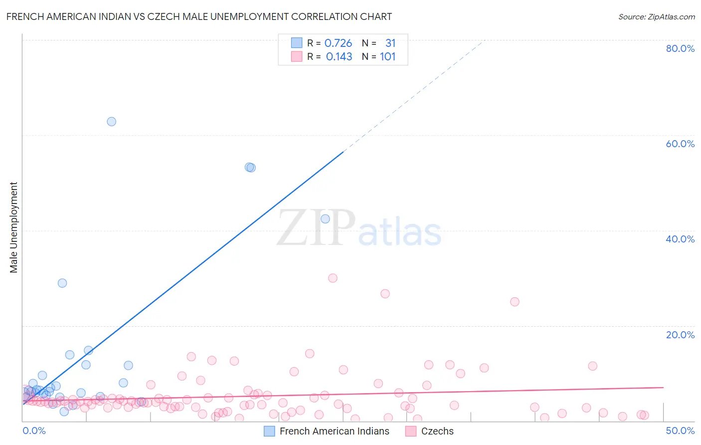 French American Indian vs Czech Male Unemployment