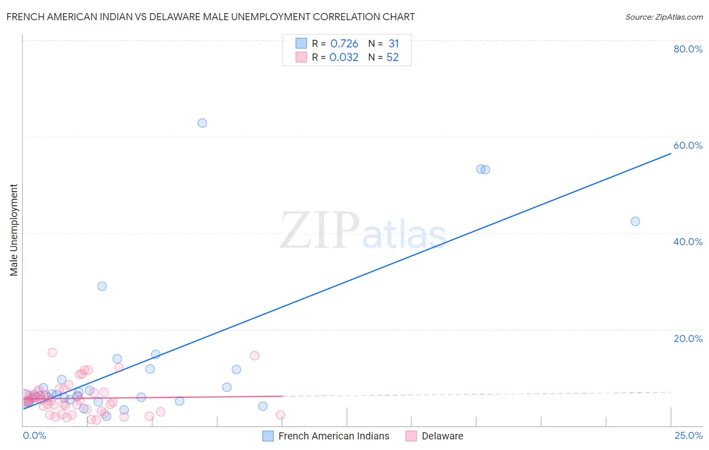 French American Indian vs Delaware Male Unemployment