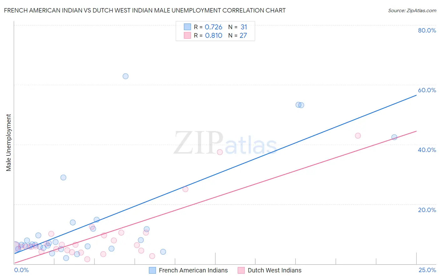 French American Indian vs Dutch West Indian Male Unemployment