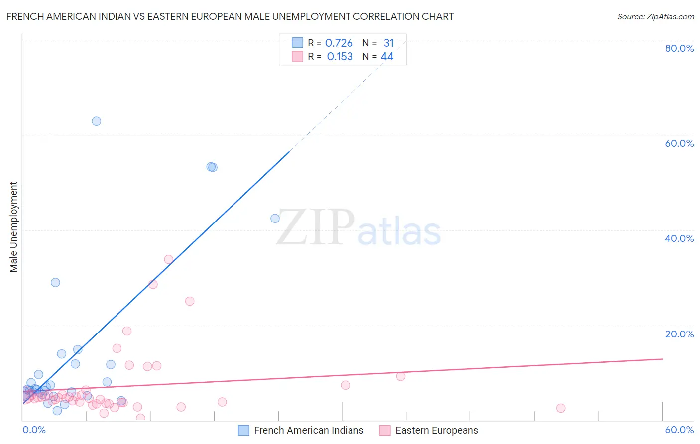 French American Indian vs Eastern European Male Unemployment