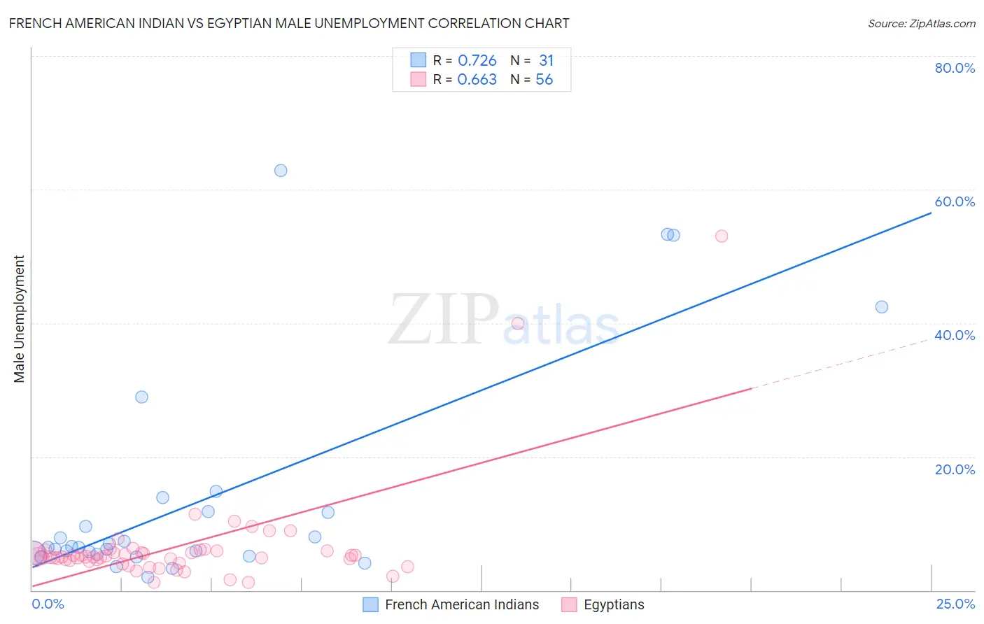 French American Indian vs Egyptian Male Unemployment