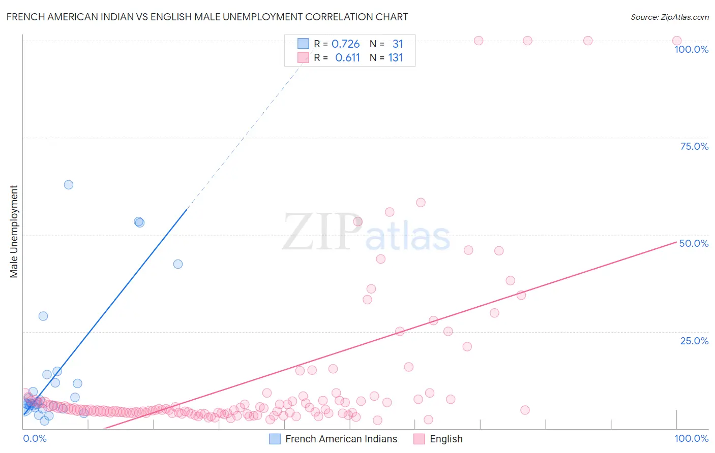 French American Indian vs English Male Unemployment