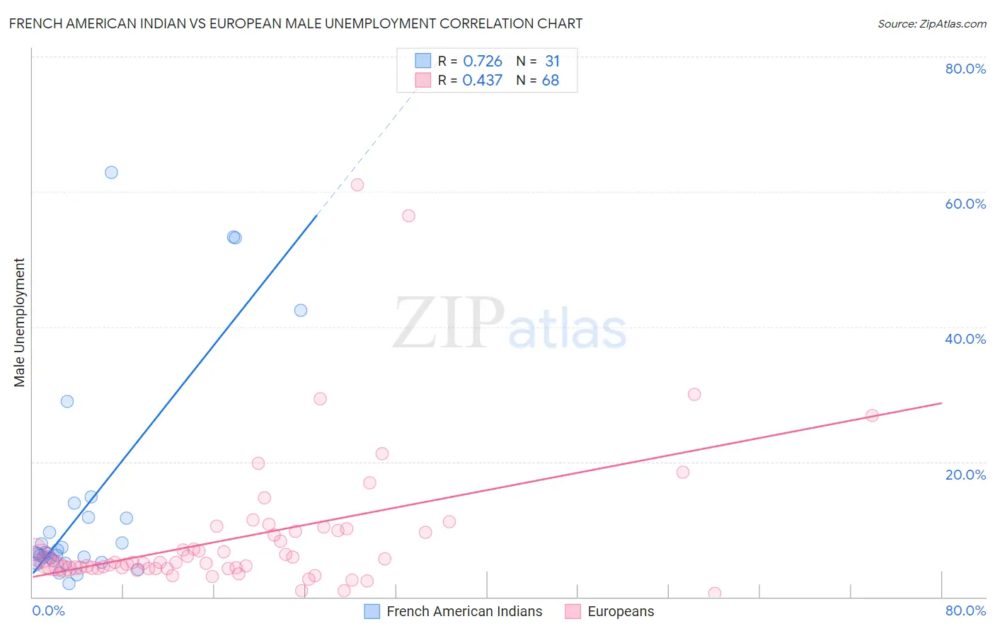 French American Indian vs European Male Unemployment