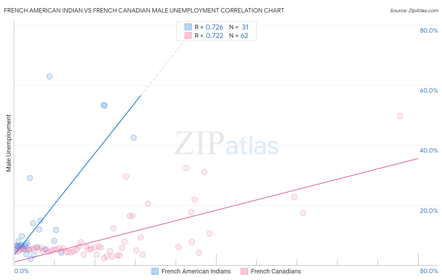 French American Indian vs French Canadian Male Unemployment