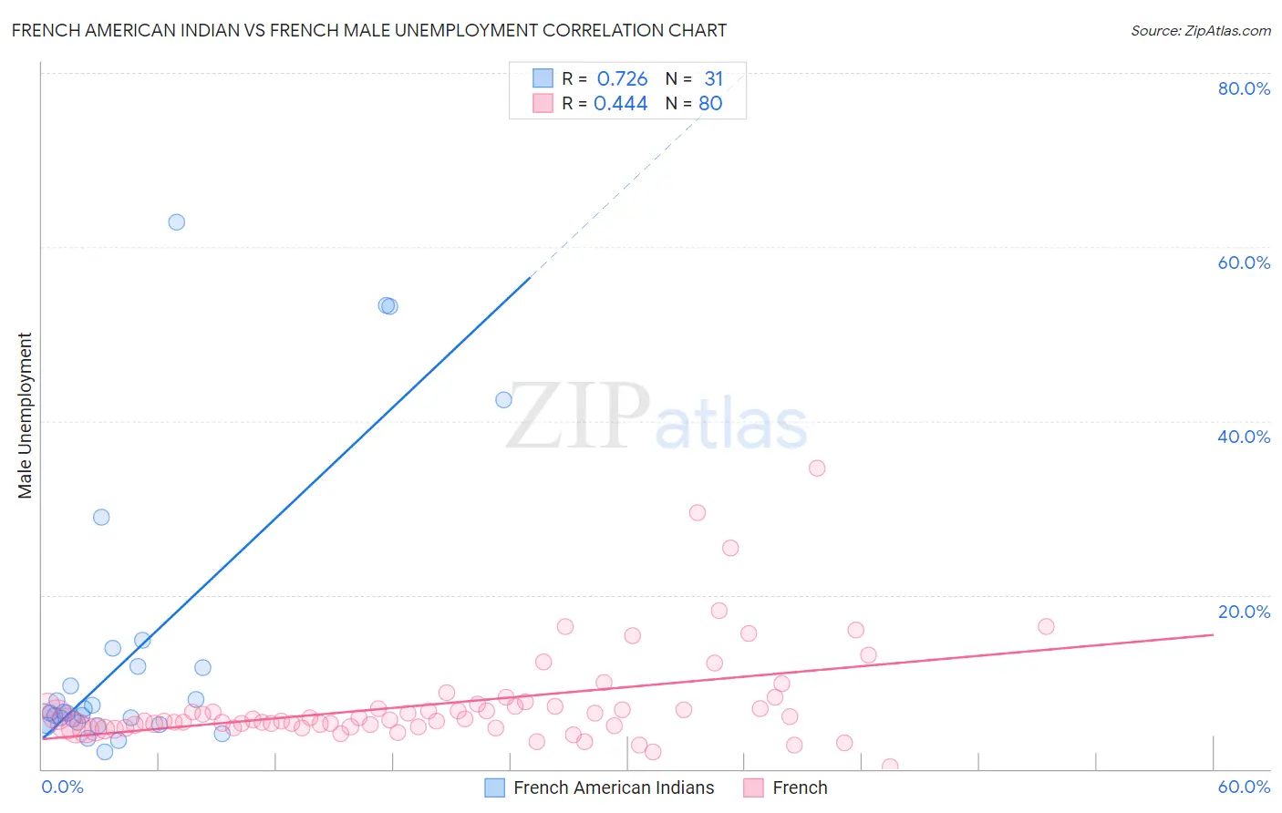French American Indian vs French Male Unemployment