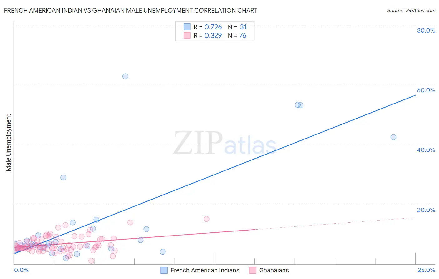 French American Indian vs Ghanaian Male Unemployment