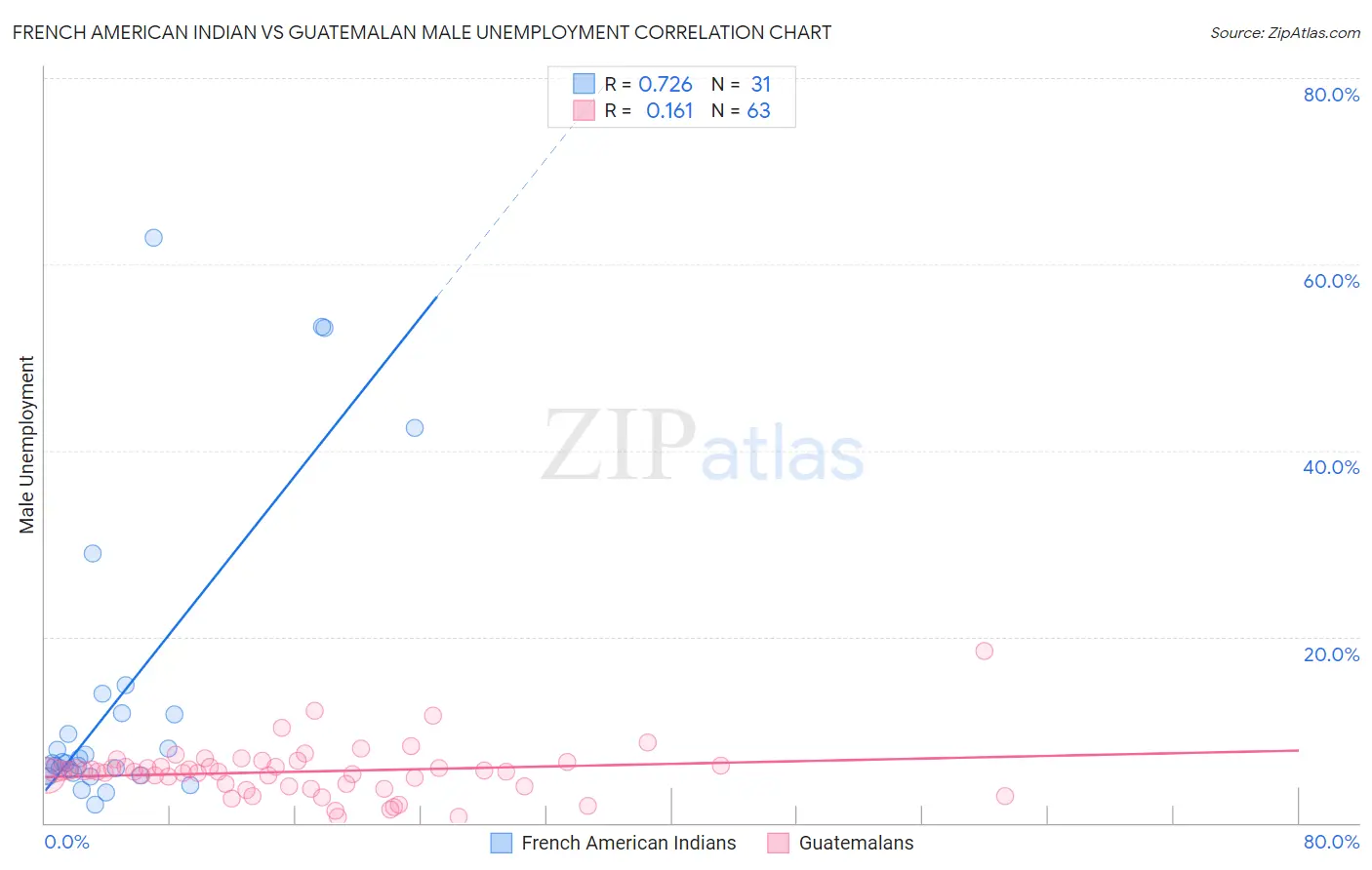 French American Indian vs Guatemalan Male Unemployment