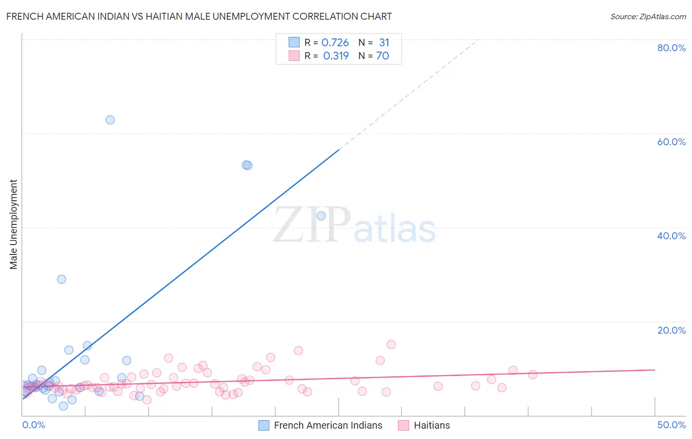 French American Indian vs Haitian Male Unemployment