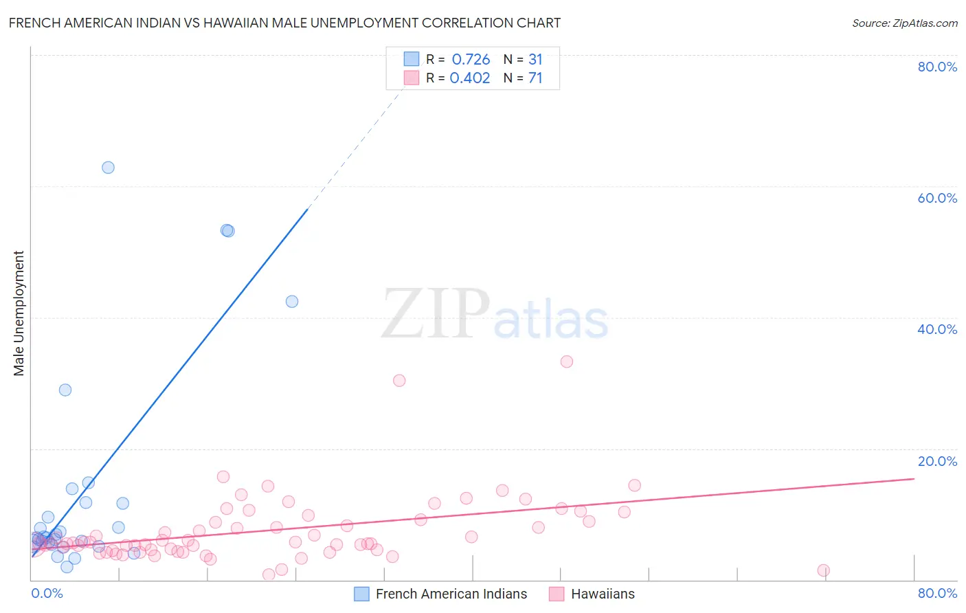 French American Indian vs Hawaiian Male Unemployment