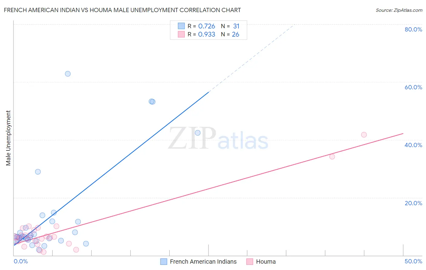 French American Indian vs Houma Male Unemployment