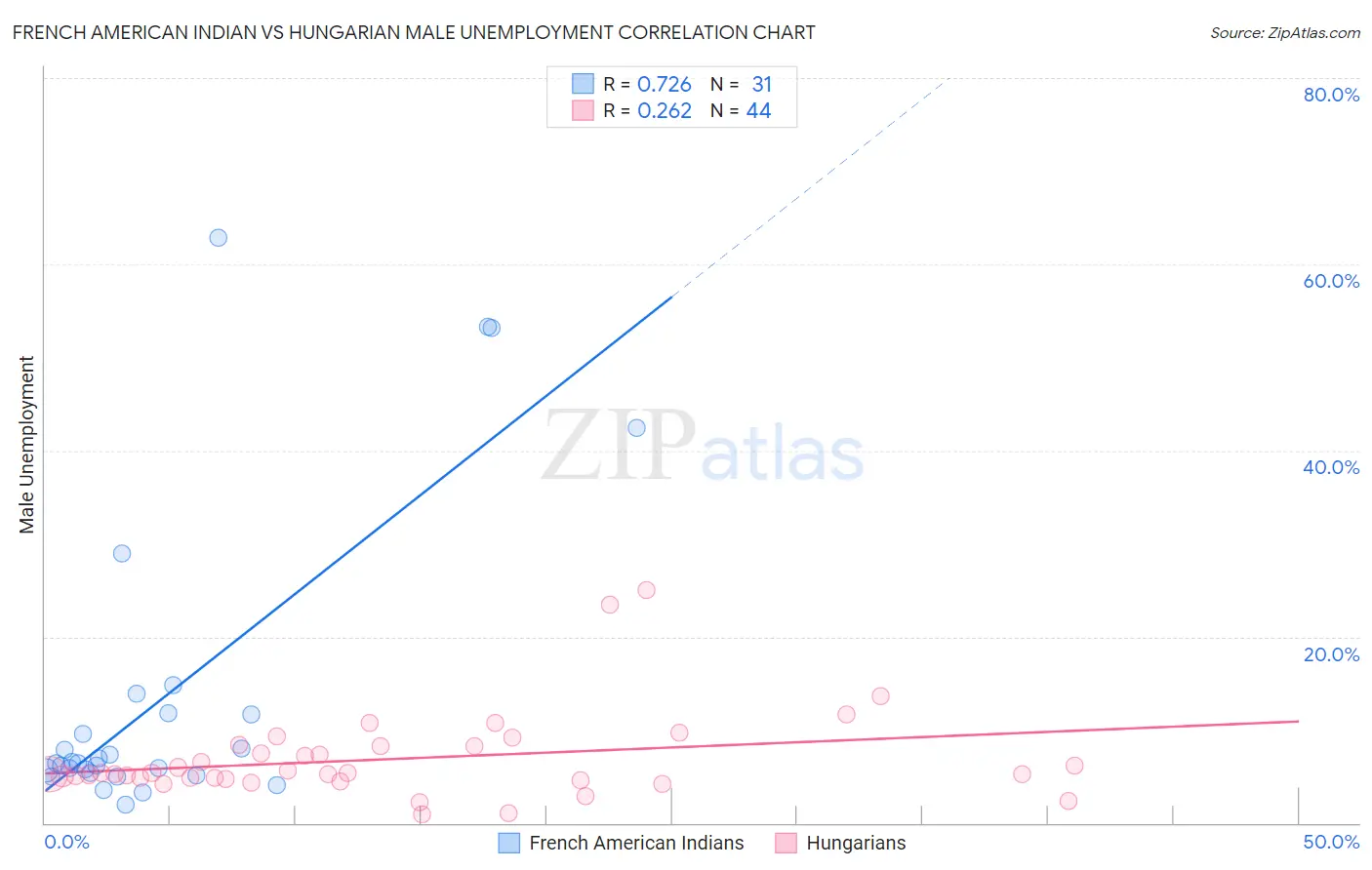 French American Indian vs Hungarian Male Unemployment