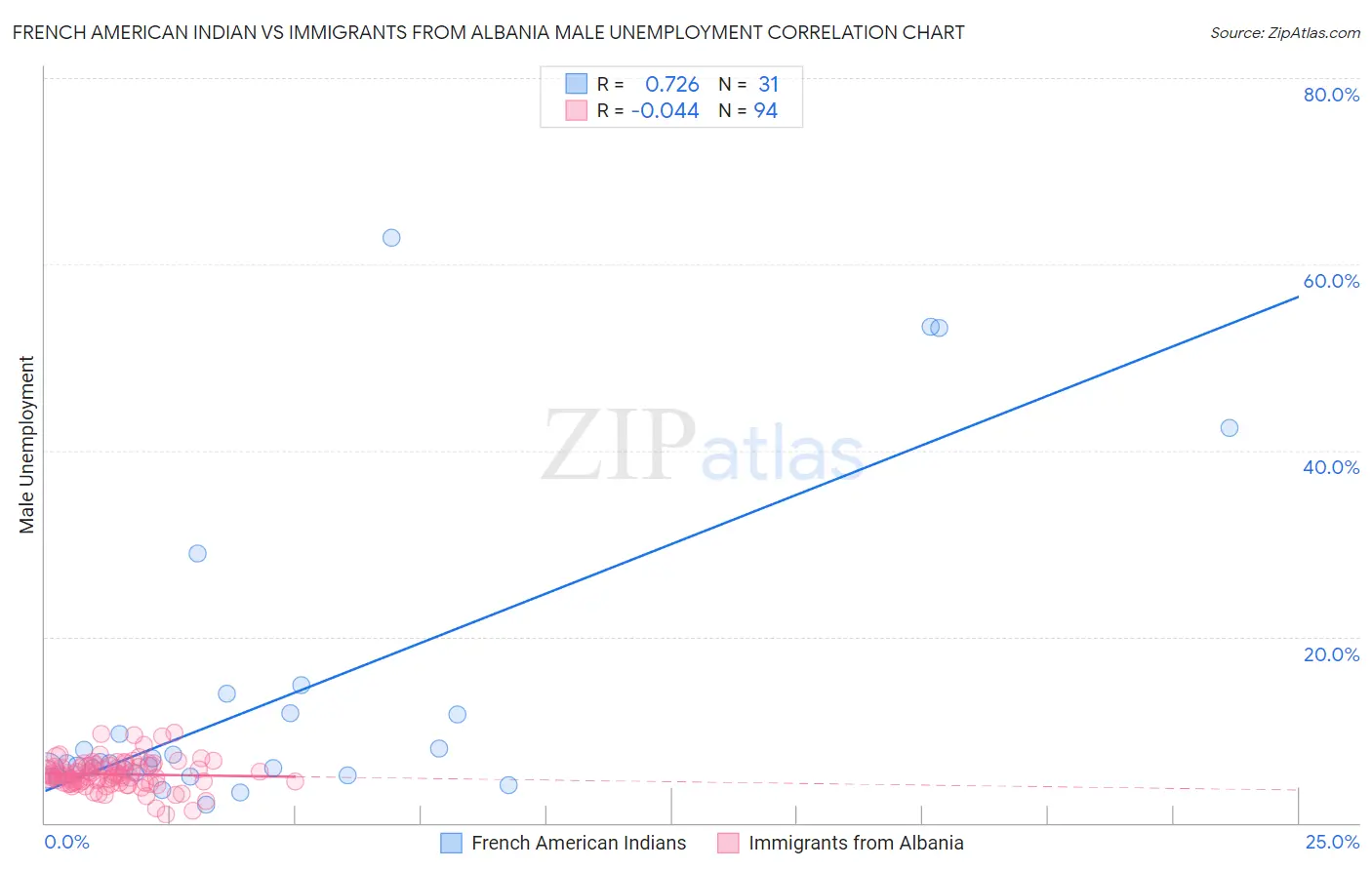 French American Indian vs Immigrants from Albania Male Unemployment