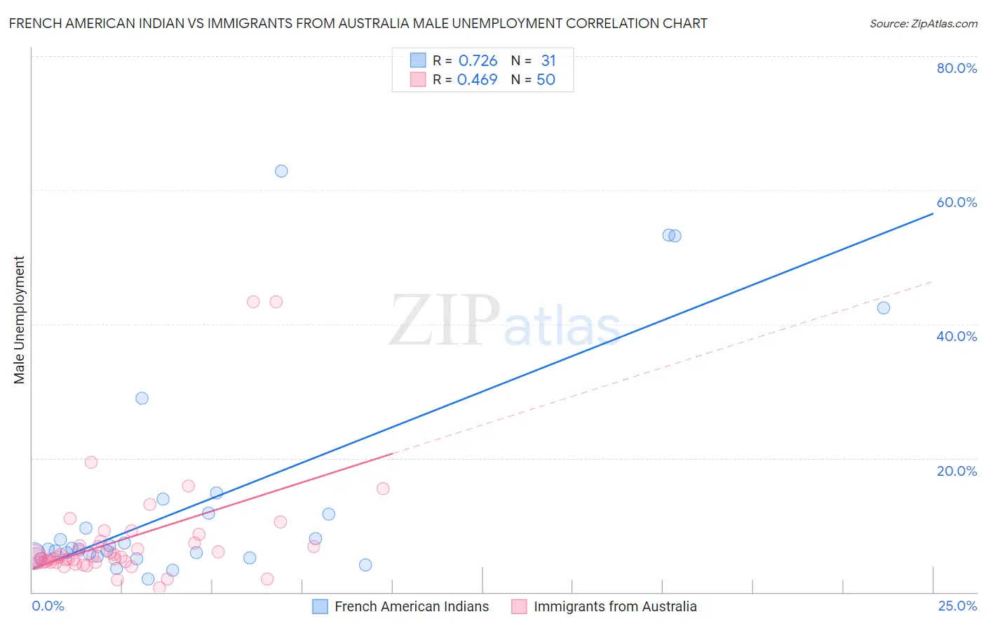 French American Indian vs Immigrants from Australia Male Unemployment