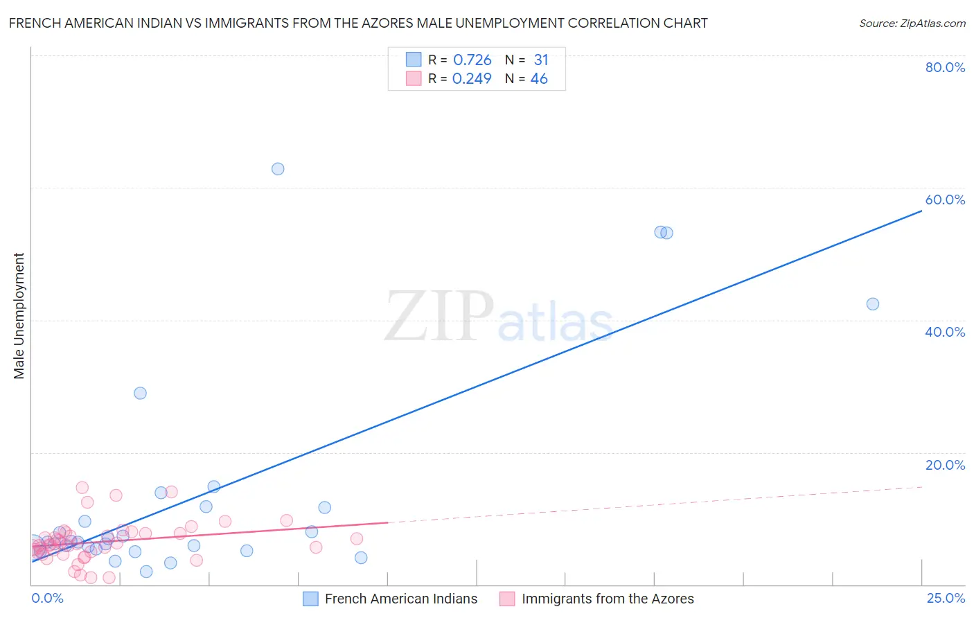 French American Indian vs Immigrants from the Azores Male Unemployment