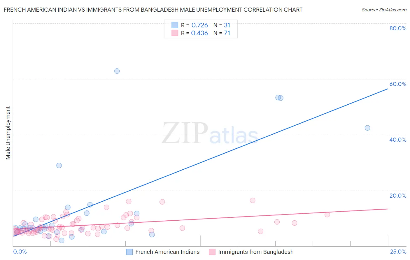 French American Indian vs Immigrants from Bangladesh Male Unemployment