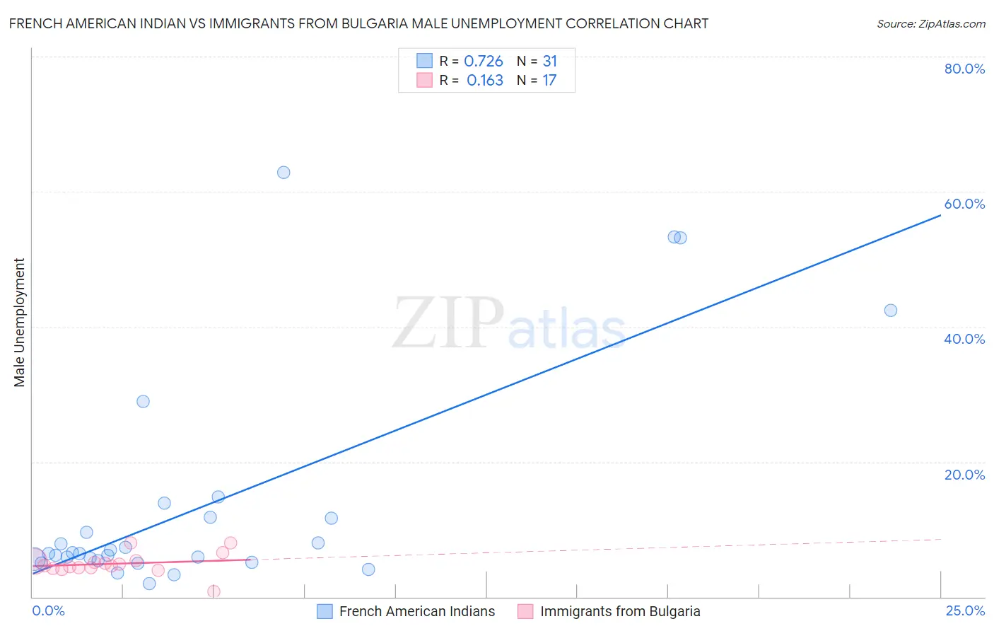 French American Indian vs Immigrants from Bulgaria Male Unemployment