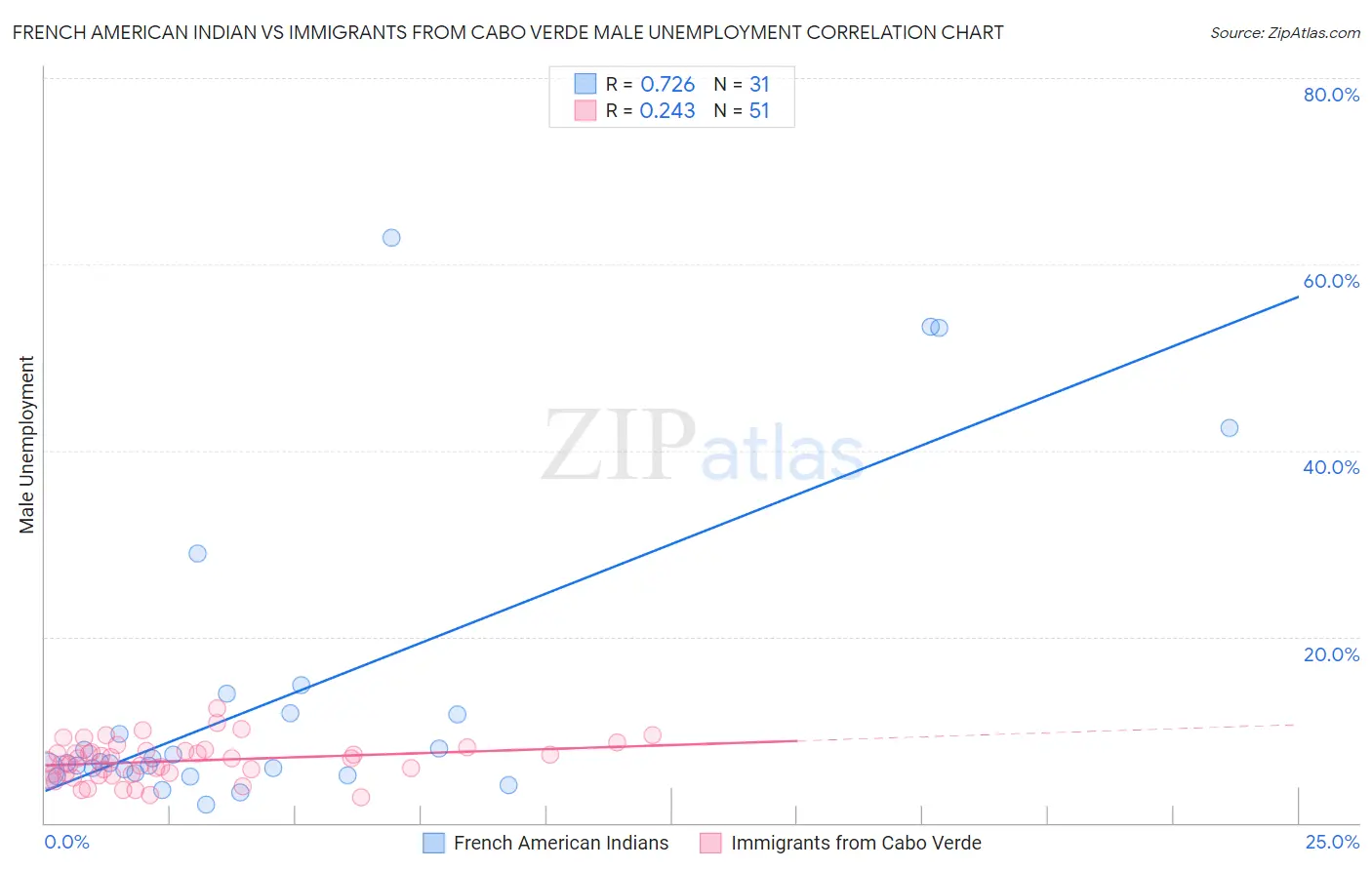 French American Indian vs Immigrants from Cabo Verde Male Unemployment