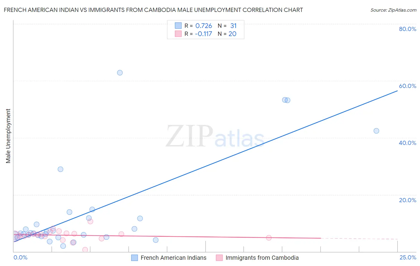 French American Indian vs Immigrants from Cambodia Male Unemployment