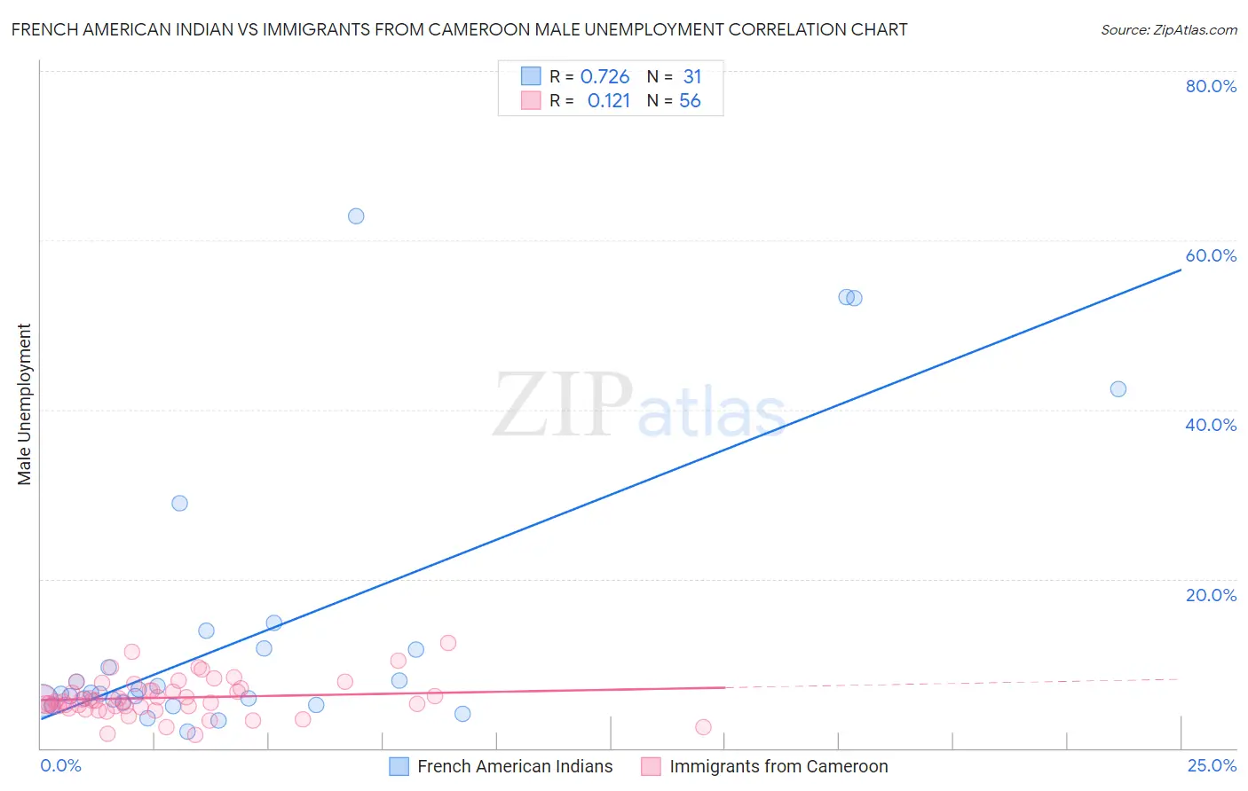 French American Indian vs Immigrants from Cameroon Male Unemployment