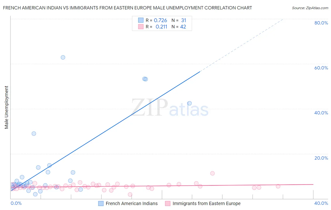 French American Indian vs Immigrants from Eastern Europe Male Unemployment