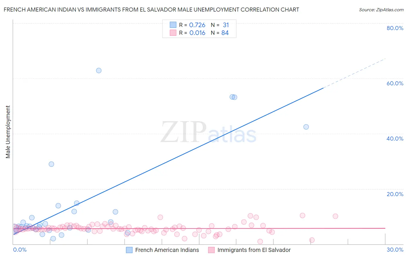 French American Indian vs Immigrants from El Salvador Male Unemployment