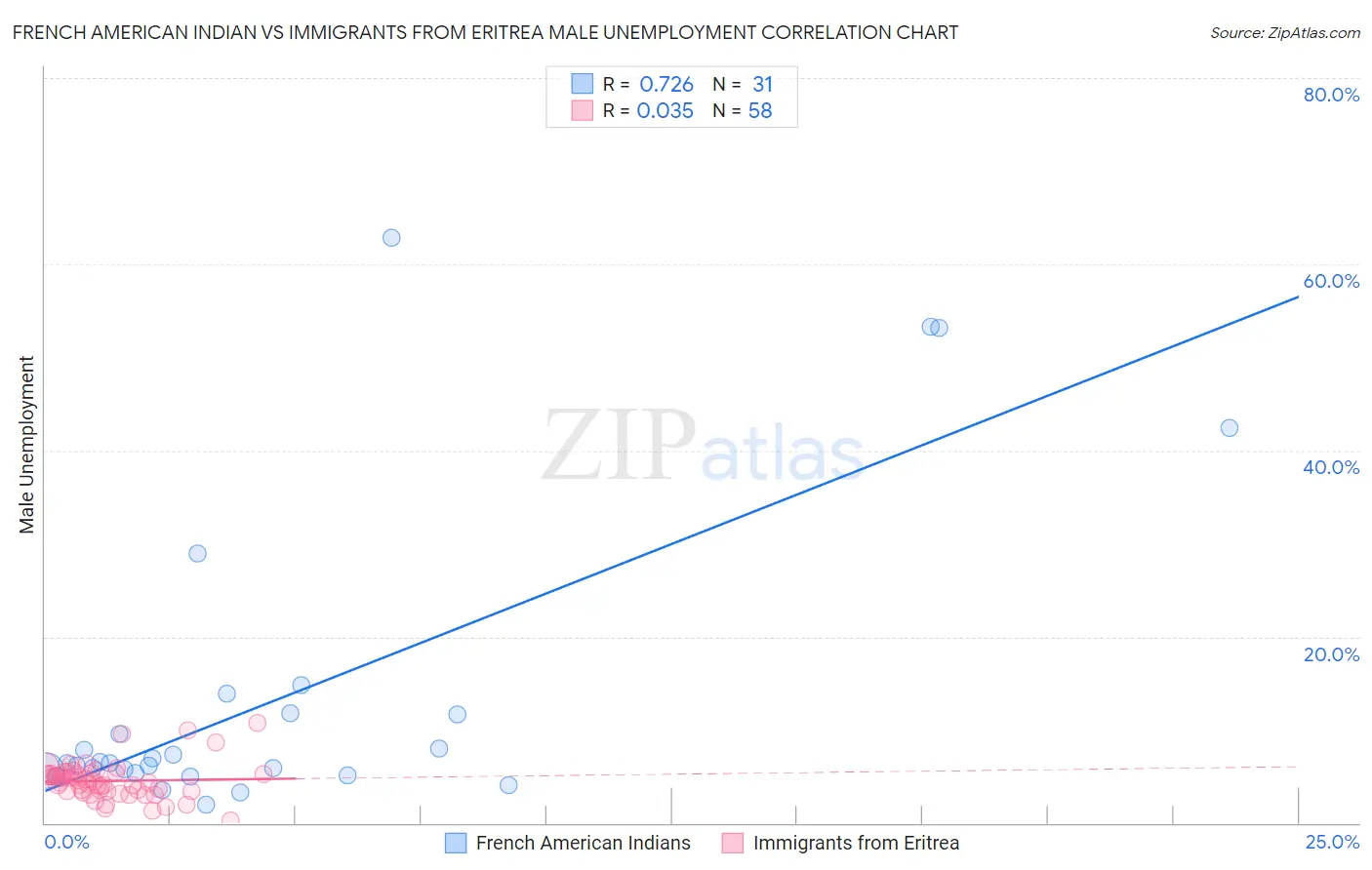 French American Indian vs Immigrants from Eritrea Male Unemployment