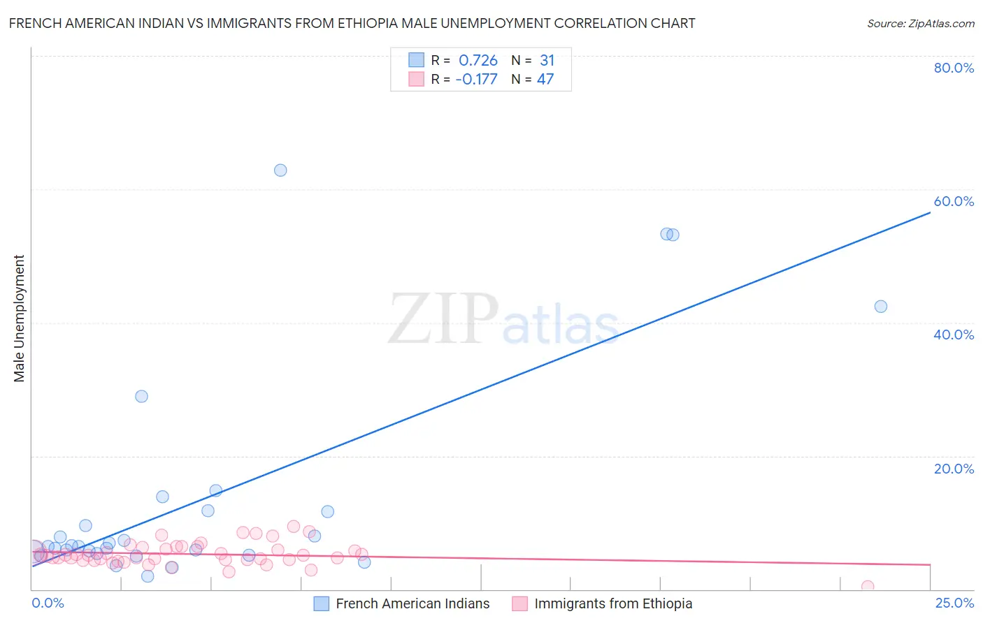 French American Indian vs Immigrants from Ethiopia Male Unemployment